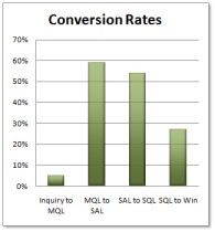 chart-conversion-rates